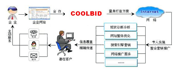 網站(zhàn)營銷托管